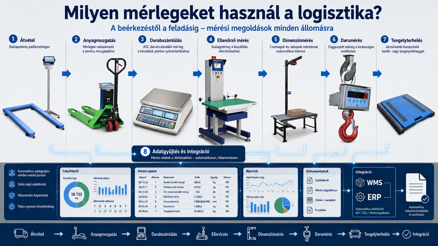 Milyen mérlegeket használ a logisztika?